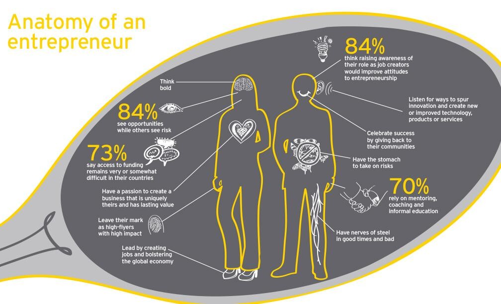 Immagine del giorno: anatomia di un imprenditore