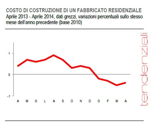 Immagine del giorno: come varia il costo di costruzione di una casa
