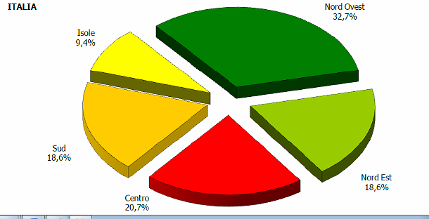 Immagine del giorno: distribuzione compravendite immobiliari per aree geografiche