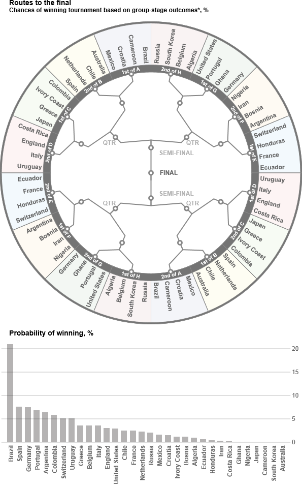 Immagine del giorno: l'Italia ha meno del 5% di probabilità di vincere il mondiale