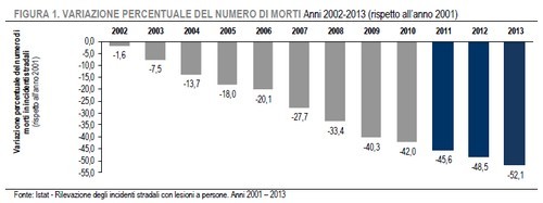 Immagine del giorno: andamento degli incidenti stradali dal 2002 al 2013