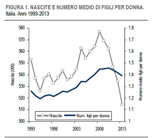 Immagine del giorno: l'andamento delle nascite dal 1993 al 2013