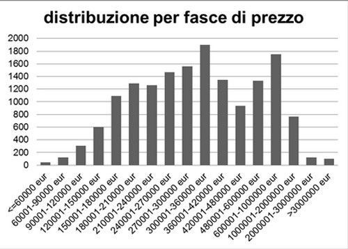 È il trilocale la casa ideale delle famiglie romane