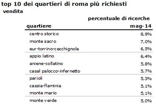 È il trilocale la casa ideale delle famiglie romane