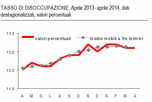 Immagine del giorno: il tasso di disoccupazione è cresciuto dello 0,6% negli ultimi dodici mesi