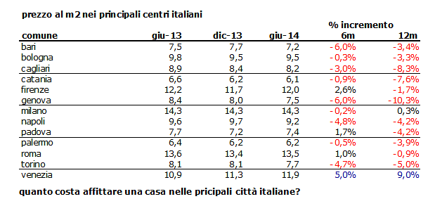 Indice idealista.it, affittare casa è diventato più conveniente in 9 delle 13 grandi città (tabella prezzi)