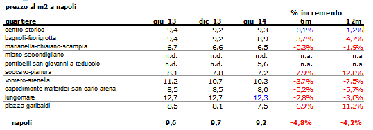 Napoli, dopo i prezzi scendono anche i canoni di locazione
