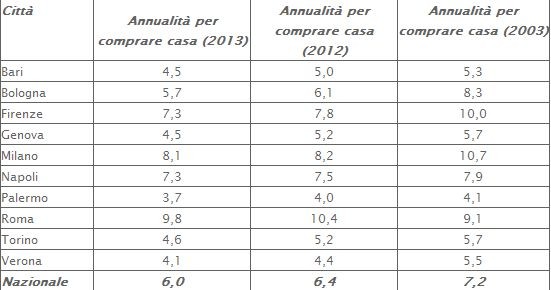 Gli effetti benevoli della crisi: comprare casa oggi costa meno di dieci anni fa