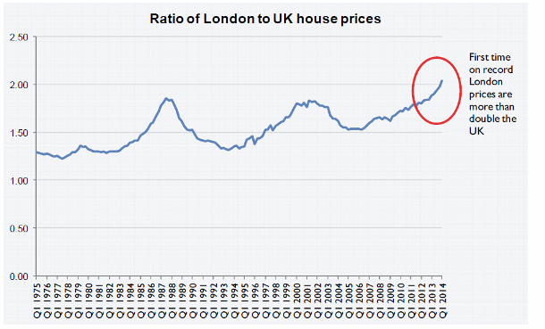 Vuoi comprare casa a londra? attento perché ti costerà il doppio che nelle altre città del regno unito