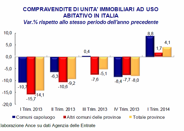 Focus casa ance: timidi segnali di ripresa, mentre resta alto il fabbisogno abitativo. Ma a remare contro tasse e decisioni della bce