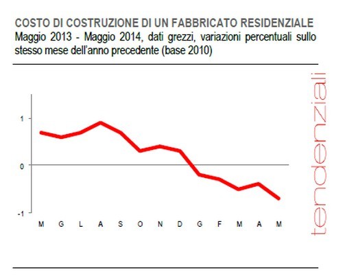 Immagine del giorno: quanto costa costruire una casa