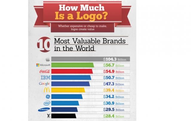 Immagine del giorno: i marchi più influenti al mondo