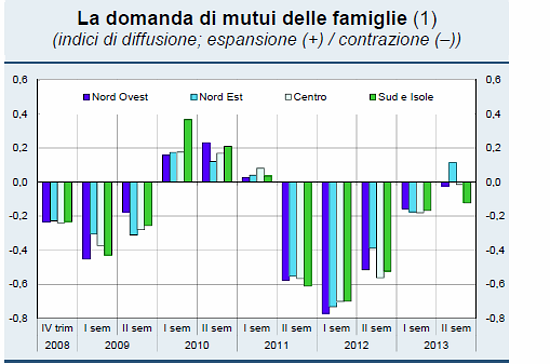 Immagine del giorno: andamento della domanda di mutui dal 2008 al 2013