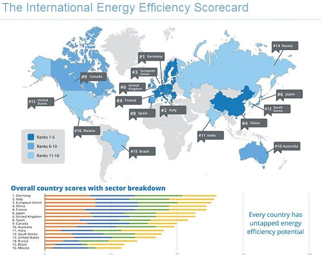 L'Italia secondo paese al mondo in efficienza energetica 