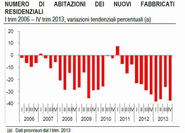 Sempre meno case nuove: nel ii semestre del 2013, i permessi di costruire sono stati un terzo in meno del 2012