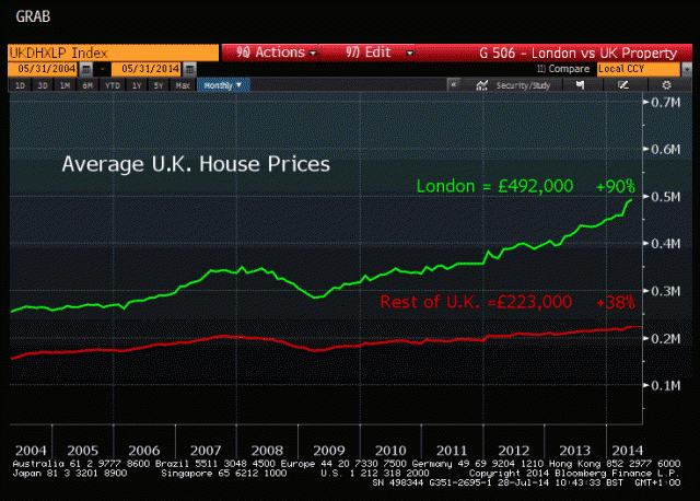 La bolla immobiliare mette in pericolo l'economia britannica