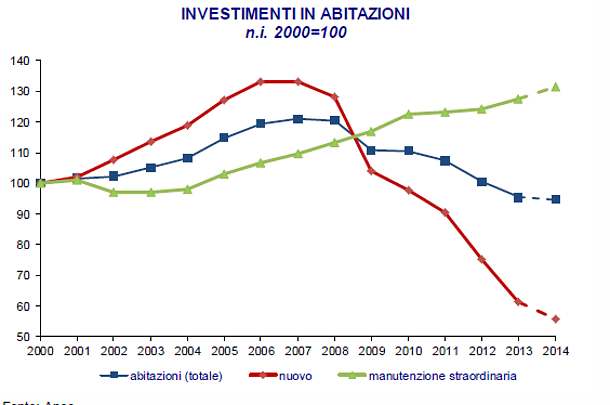 Ance: affondano le costruzioni, a reggere solo le riqualificazioni. Ora è ripartire o morire (rapporto pdf)