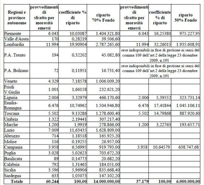 In gazzetta il decreto sulla morosità incolpevole: tutte le novità su criteri di accesso e riparto tra le regioni (tabella)