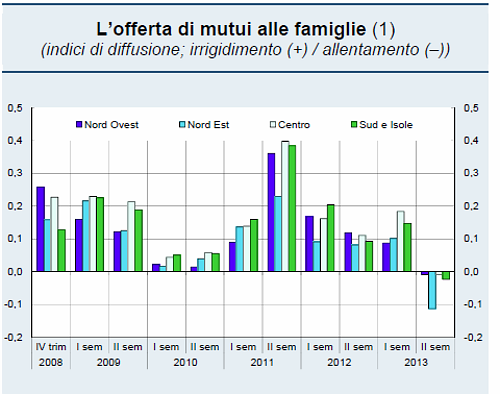 Immagine del giorno: l'andamento dell'offerta di mutui dal 2008 al 2013