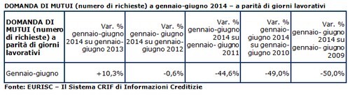 Mutui, gli italiani chiedono importi più contenuti e finanziamenti più lunghi