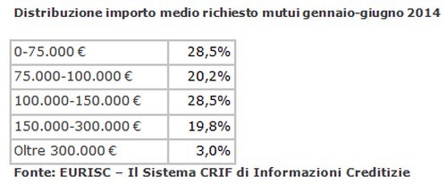 Mutui, gli italiani chiedono importi più contenuti e finanziamenti più lunghi