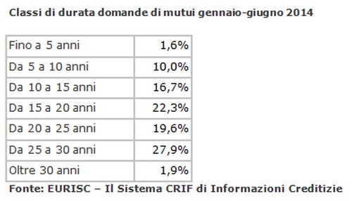 Mutui, gli italiani chiedono importi più contenuti e finanziamenti più lunghi