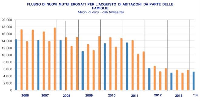 Immagine del giorno: flusso di mutui erogati dalle banche alle famiglie dal 2006 al 2014