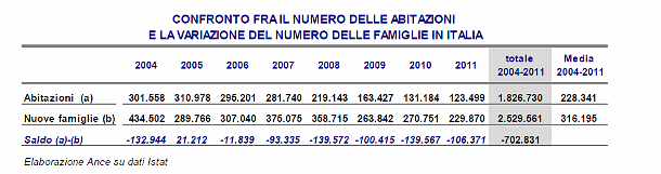 Focus casa ance: timidi segnali di ripresa, mentre resta alto il fabbisogno abitativo. Ma a remare contro tasse e decisioni della bce