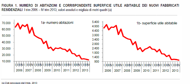 Sempre meno case nuove: nel ii semestre del 2013, i permessi di costruire sono stati un terzo in meno del 2012