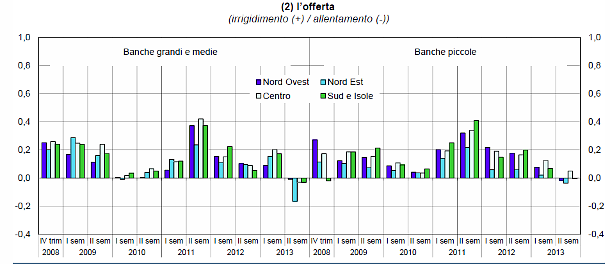 Immagine del giorno: l'erogazione dei mutui alle famiglie cambia a seconda della dimensione delle banche