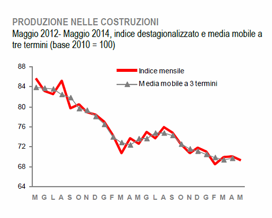 Immagine del giorno: a maggio calo delle costruzioni del 4,7% su base annua