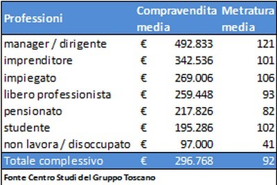 Dimmi che lavoro fai e ti dirò che casa acquisterai