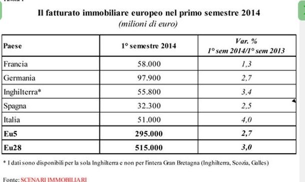 Scenari immobiliari: il mattone europeo fuori dalla crisi, migliore performance all'Italia