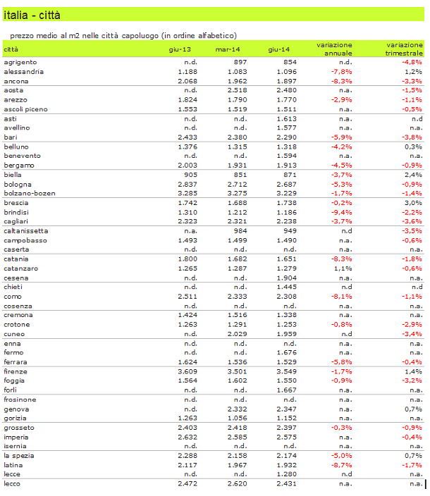 Indice idealista 2t2014, si attenua il trend negativo dei prezzi delle case (tabelle città)