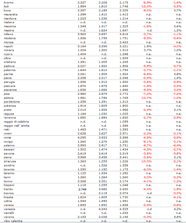 Indice idealista 2t2014, si attenua il trend negativo dei prezzi delle case (tabelle città)
