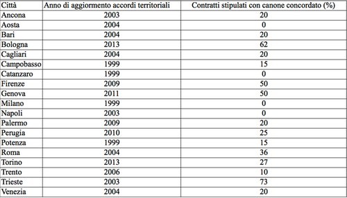 Canone concordato, agevolazioni fiscali solo con accordi territoriali aggiornati
