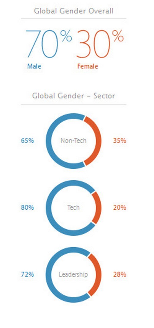 Alla apple solo 3 dipendenti su 10 sono donne