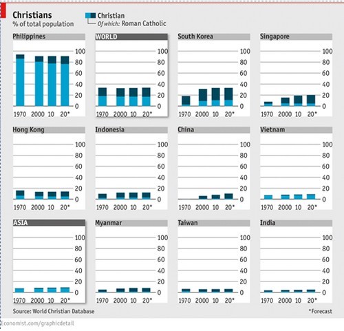 Immagine del giorno: il cattolicesimo in asia dal 1970 ad oggi