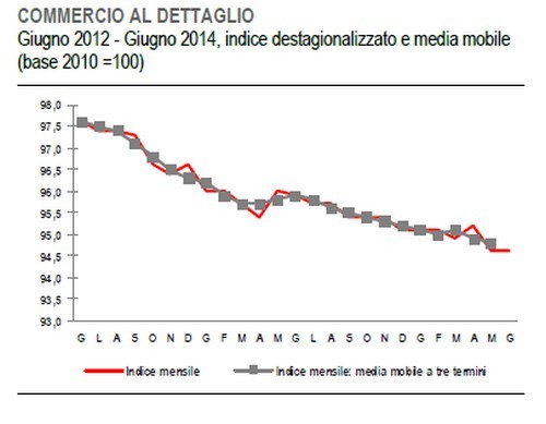 Immagine del giorno: commercio, a giugno vendite ferme