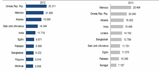 Immagine del giorno: paesi d'origine dei cittadini non comunitari residenti in Italia