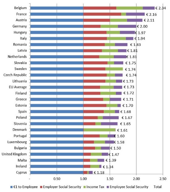 Immagine del giorno: quanto deve pagare un imprenditore dell'ue per ogni euro di stipendio dato ai suoi dipendenti