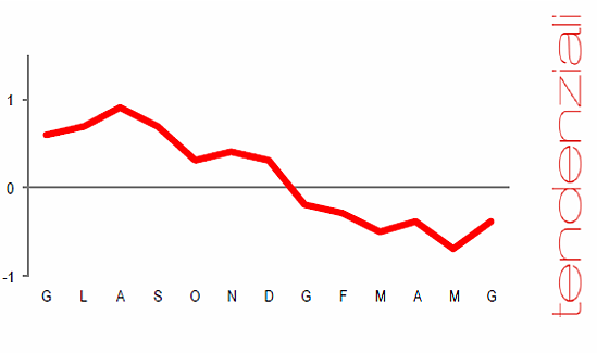 Immagine del giorno: il costo di costruzione di una casa diminuisce a giugno dello 0,4% in termini annuali