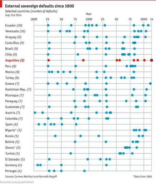 Immagine del giorno: tutti i fallimenti dei diversi paesi negli ultimi due secoli