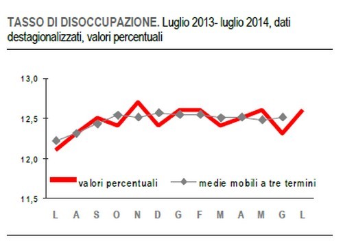 Immagine del giorno: i dati sulla disoccupazione