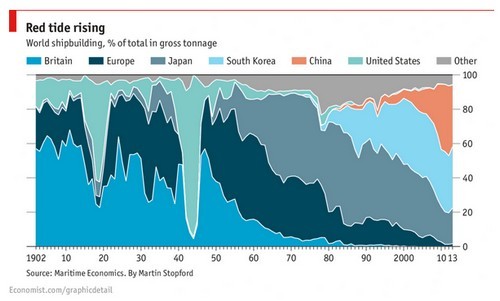 Immagine del giorno: come è cambiata l'industria cantieristica navale nel corso di un secolo