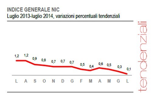Immagine del giorno: andamento prezzi al consumo