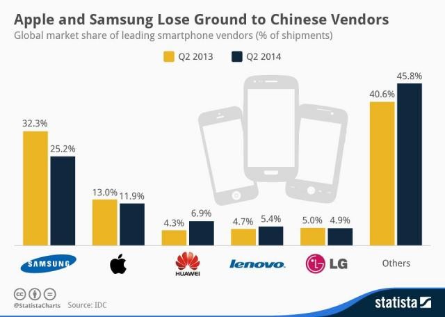 Immagine del giorno: la distribuzione del mercato globale degli smartphones