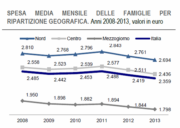 Immagine del giorno: la spesa per ripartizione geografica delle famiglie italiane