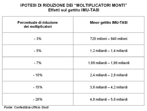 Confedilizia, imu più tasi fanno 3 volte l'ici