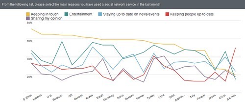 Immagine del giorno: ecco per cosa vengono utilizzati i social network